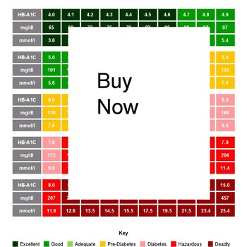 Diabetes Color-Coded Control Chart