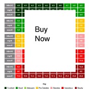 Diabetes Color-Coded Control Chart